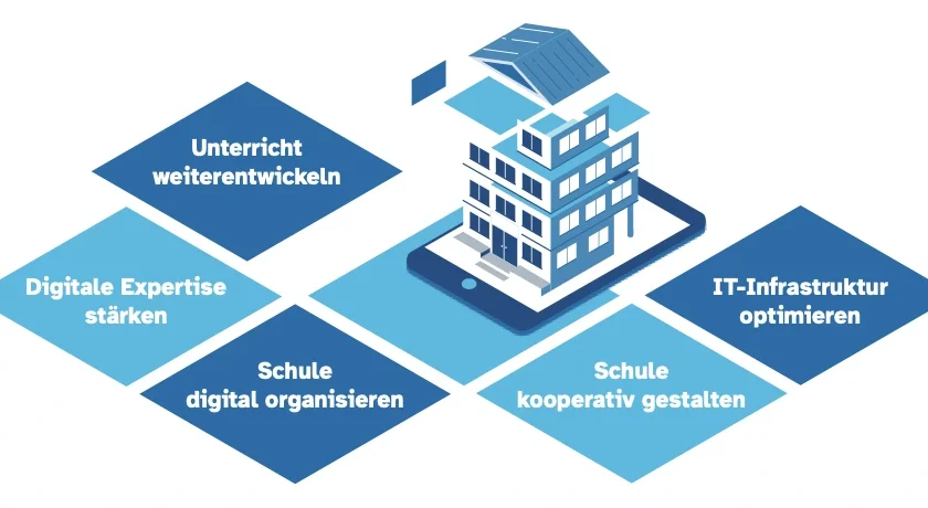 Unterricht weiterentwickeln Digitale Expertise stärken Schule digital organisieren Schule kooperativ gestalten IT-Infrastruktur optimieren